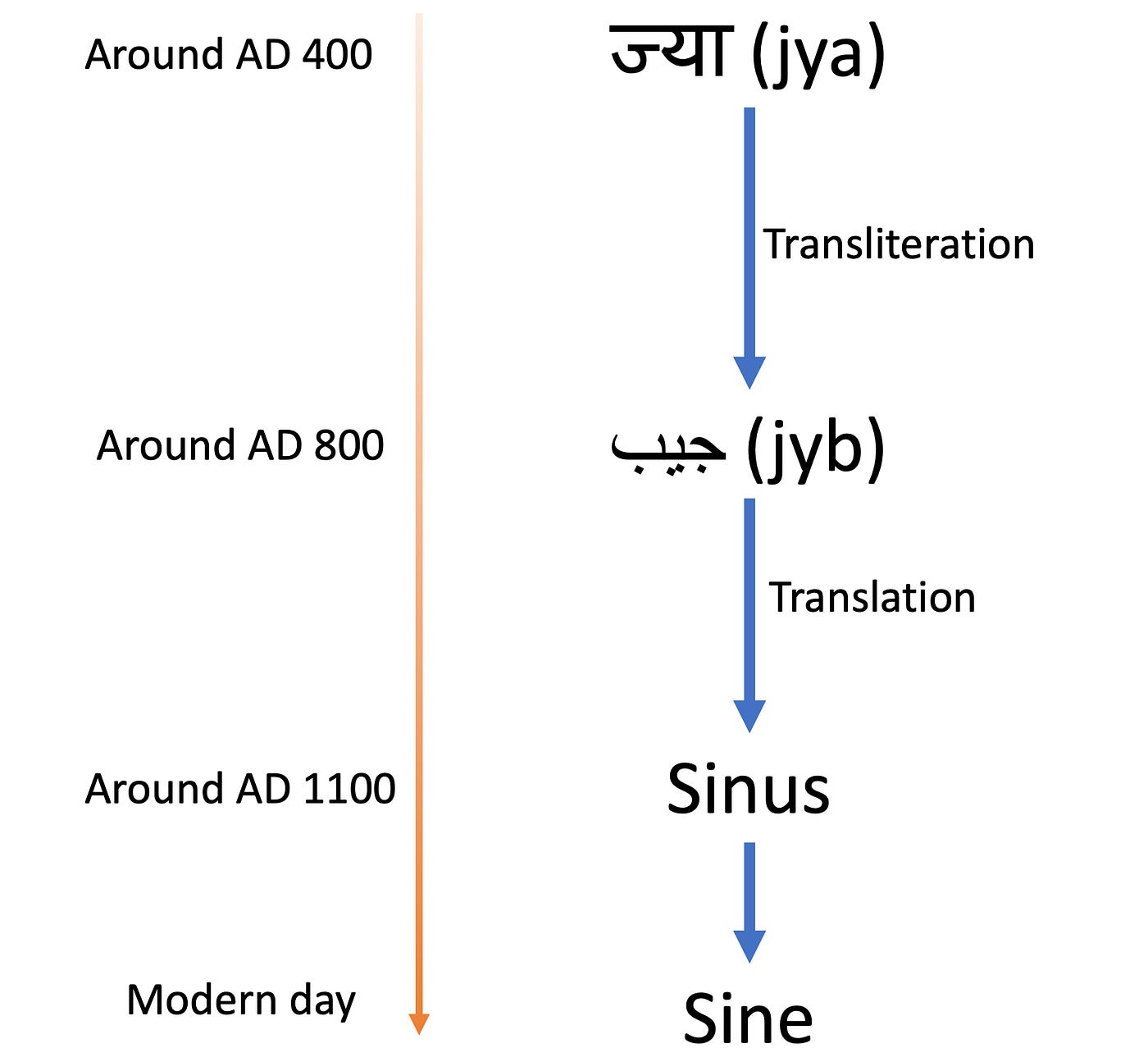 Depicts the etymology of "sine" from Sanskrit (400AD) to Arabic (800AD) to Latin (1100AD) to English