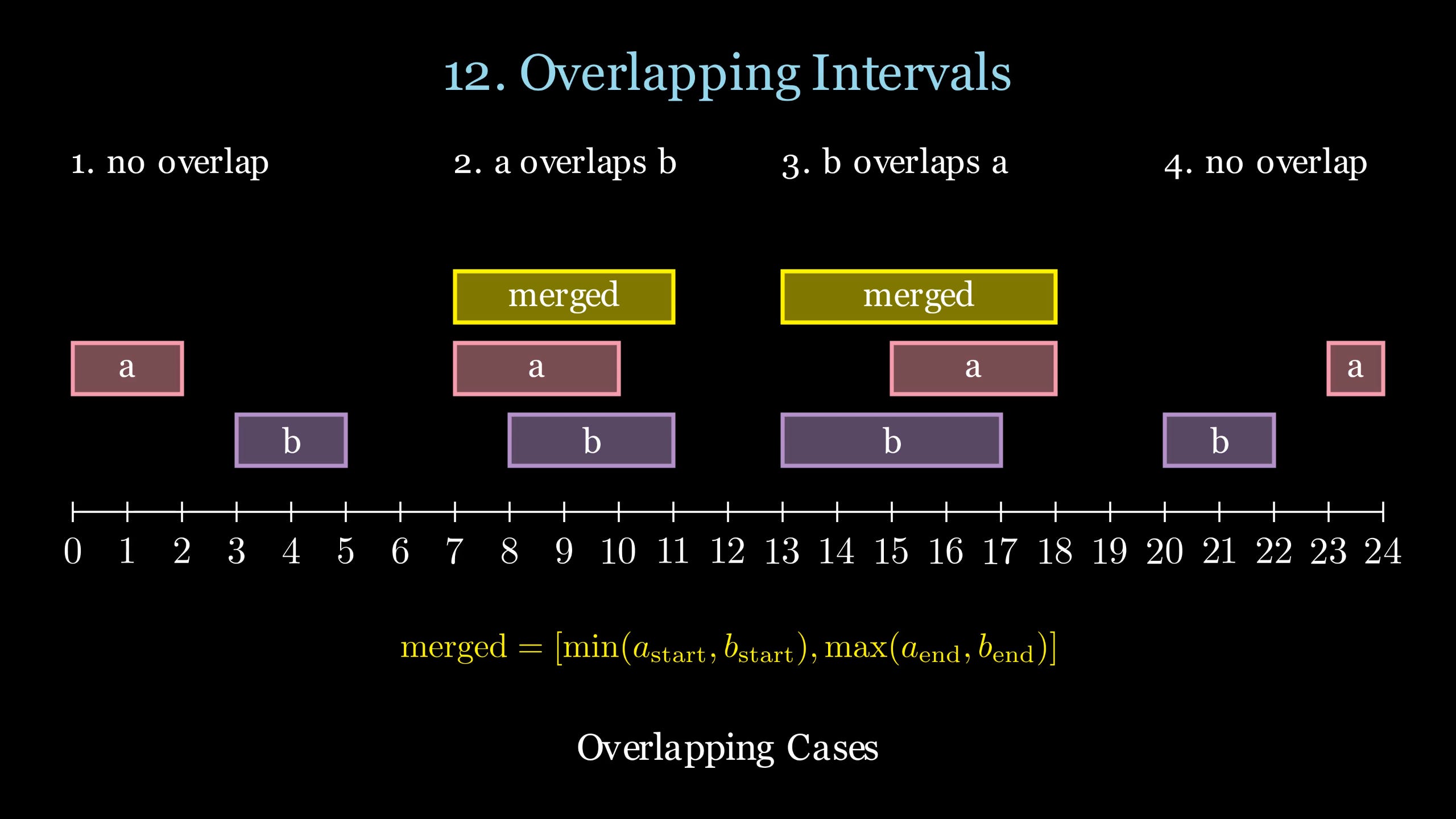 14 LeetCode Patterns to Solve Any Question