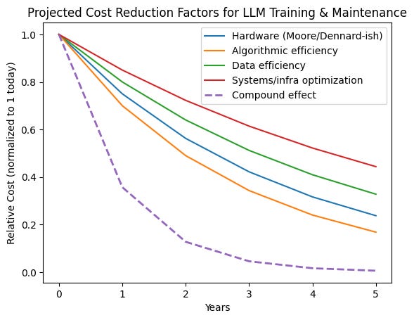 The Commoditisation of Reasoning