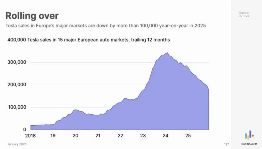 Peak Tesla? The decline in Tesla EV sales, and its brand ...