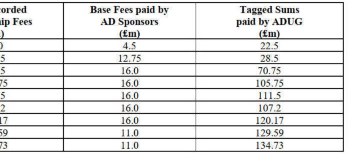 REVEALED - the true extent of Man City’s financial advantage via cheating: £4.6bn?