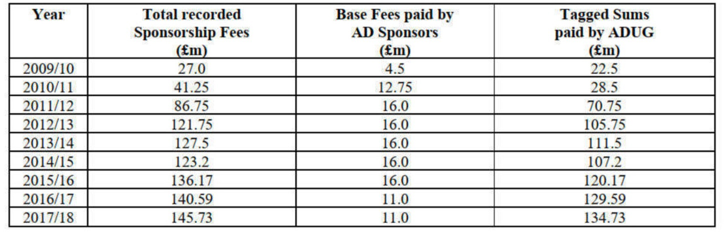 the true extent of Man City's financial advantage from cheating: £4.6 billion? 1 the true extent of Man City's financial advantage from cheating: £4.6 billion?
