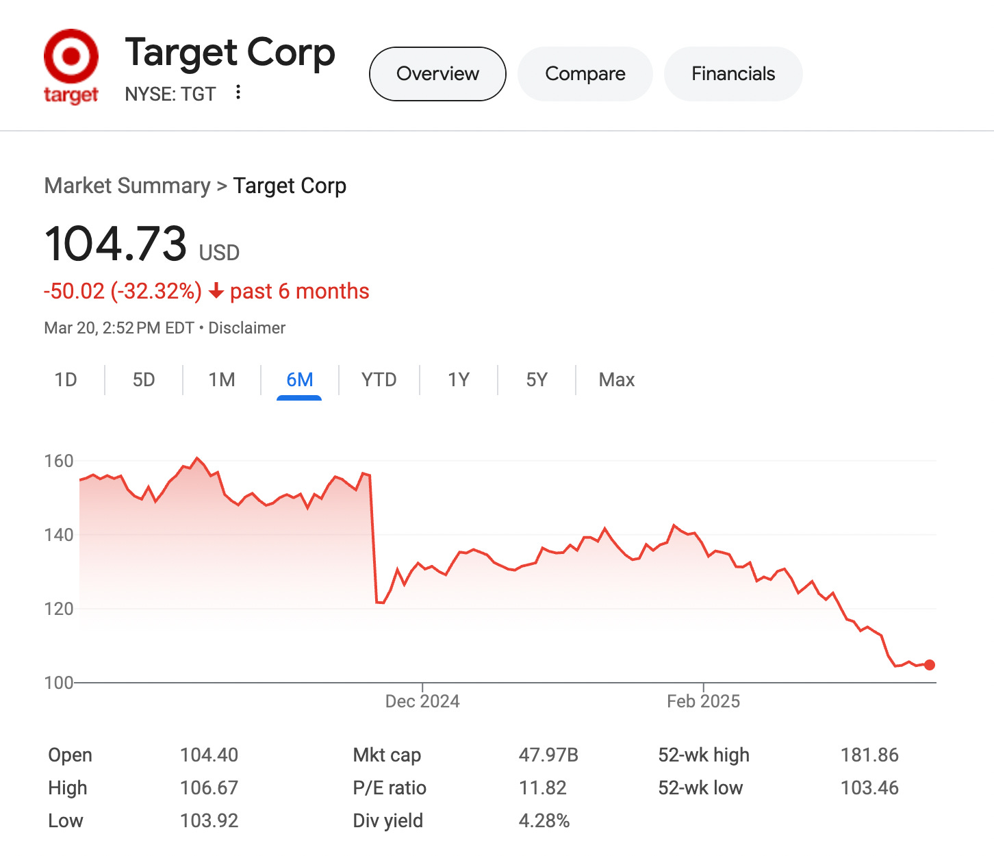 Target stock ticker down from 160 to 104. 