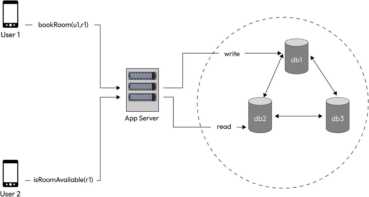 Figure 2.2 – Hotel room booking example to understand consistency