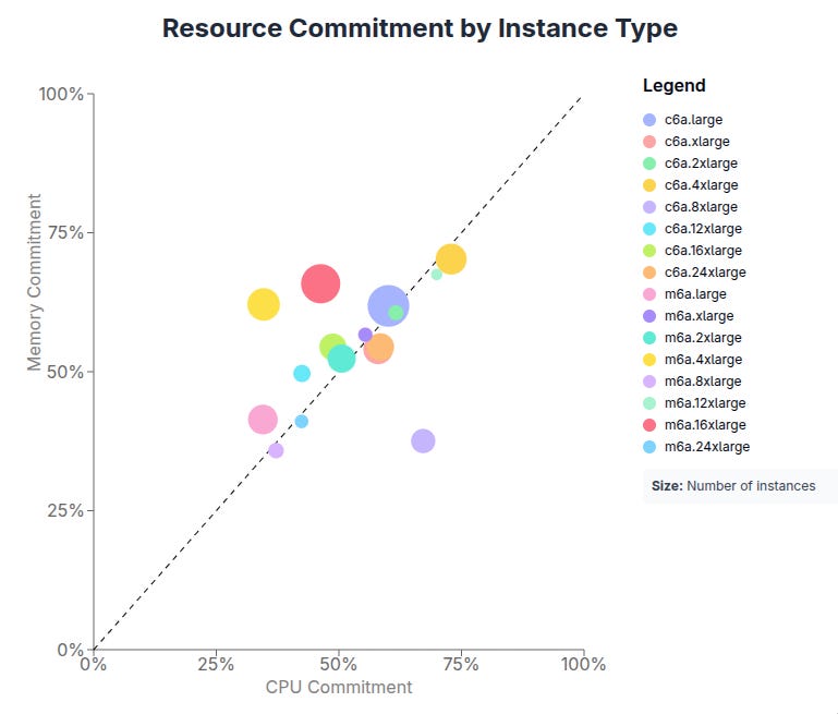 A scatterplot showing 16 points of different sizes and colors; the points represent 16 AWS EC2 instance types from the c and m families, from large all the way to 24xlarge. The size of the points indicate the number of instances of that type. The x-axis represents CPU commitment from 0-100%, and the y-axis represents memory commitment from 0-100%. Most of the points are approximately on the x = y line, but 3 of them are off the line. A scatterplot showing 16 points of different sizes and colors; the points represent 16 AWS EC2 instance types from the c and m families, from large all the way to 24xlarge. The size of the points indicate the number of instances of that type. The x-axis represents CPU commitment from 0-100%, and the y-axis represents memory commitment from 0-100%. Most of the points are approximately on the x = y line, but 3 of them are off the line.