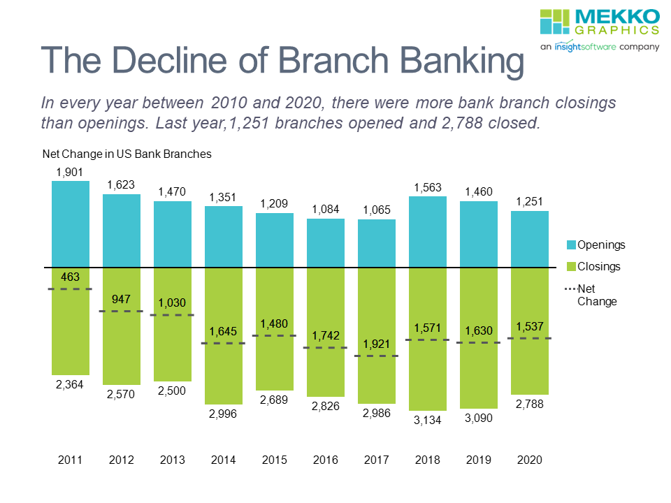 The Decline of Branch Banking - Mekko Graphics