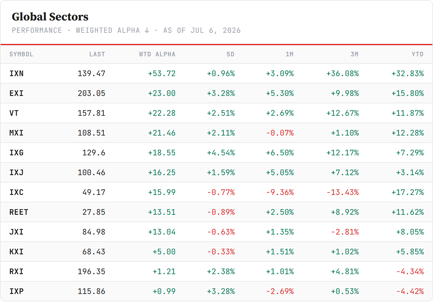 Global Sector ETFs — iShares global sectors, sorted by Weighted Alpha. Barchart. Global Sector ETFs — iShares global sectors, sorted by Weighted Alpha. Barchart.