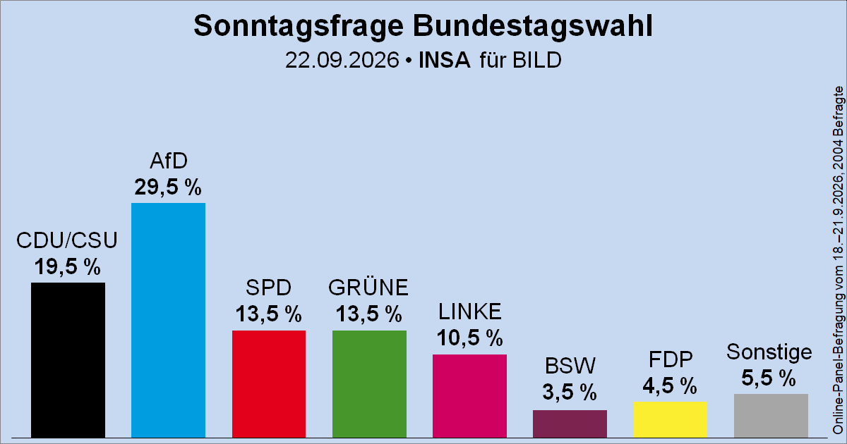 Säulendiagramm der Sonntagsfrage zur Bundestagswahl von INSA für BILD Säulendiagramm der Sonntagsfrage zur Bundestagswahl von INSA für BILD