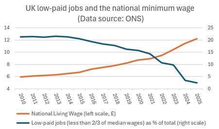 A graph of a low paid jobs

AI-generated content may be incorrect.