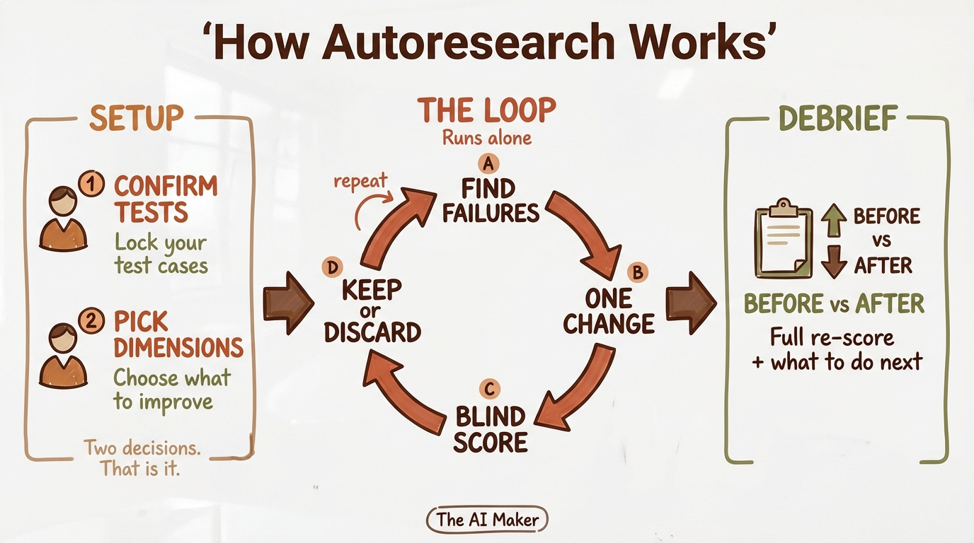 How Karpathy's autoresearch Skill works