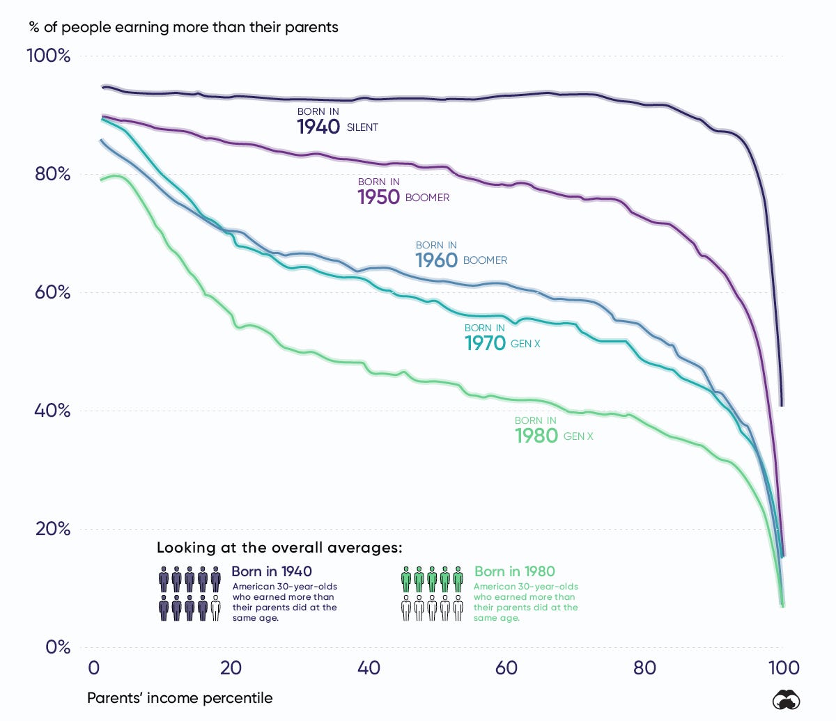 Decline Upward Mobility
