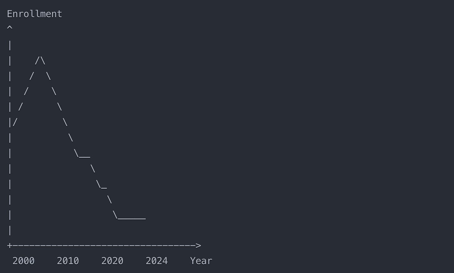 Claude on peak higher ed a graph
