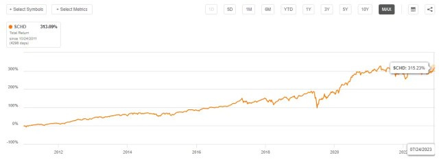 Schwab U.S. Dividend Equity ETF - dividend investing for passive income