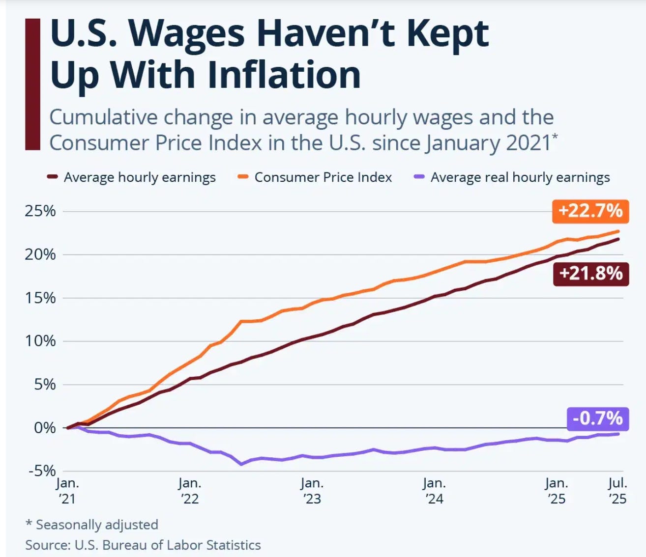 A graph of the average wage

AI-generated content may be incorrect.