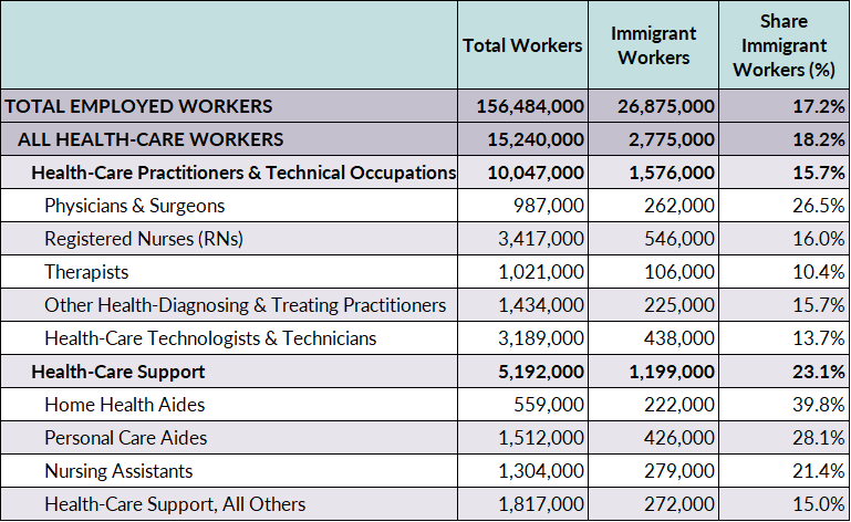 Table showing the share of the healthcare labor force that are immigrants. Chart taken from the Migration Policy Institute. 