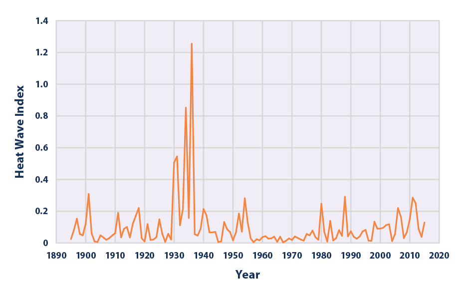 U.S. Annual Heat Wave Index, 1895–2015 Line graph showing values of the U.S. Heat Wave Index for each year from 1895 to 2015.