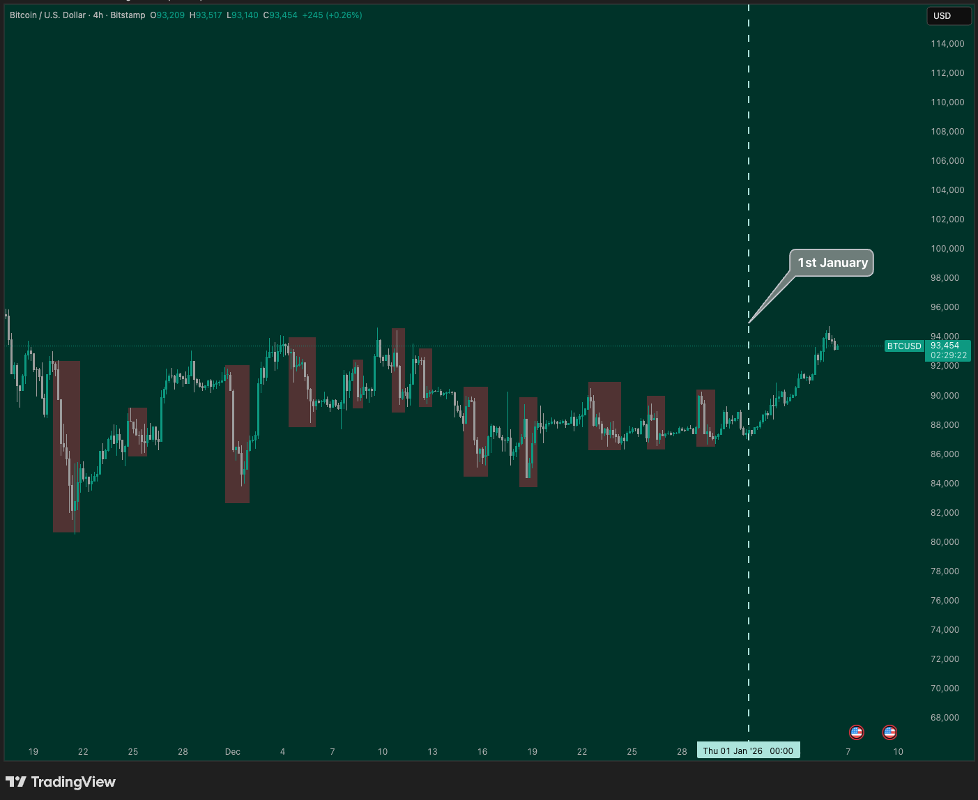 $260B in 5 Days, Real Move or Crypto Fake-Out?