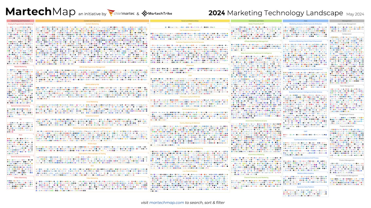 2024 Marketing Technology Landscape Supergraphic — 14,106 martech ...