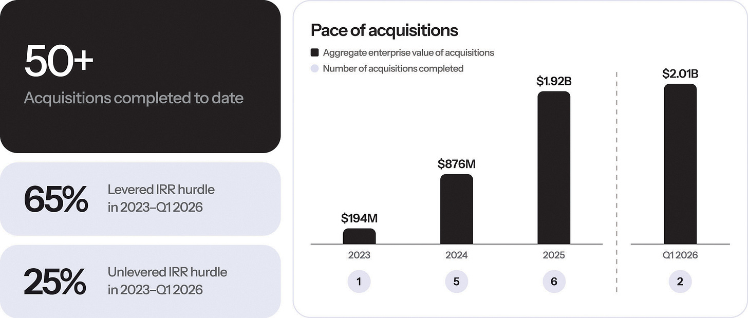 Pace of acquisitions and IRR hurdles