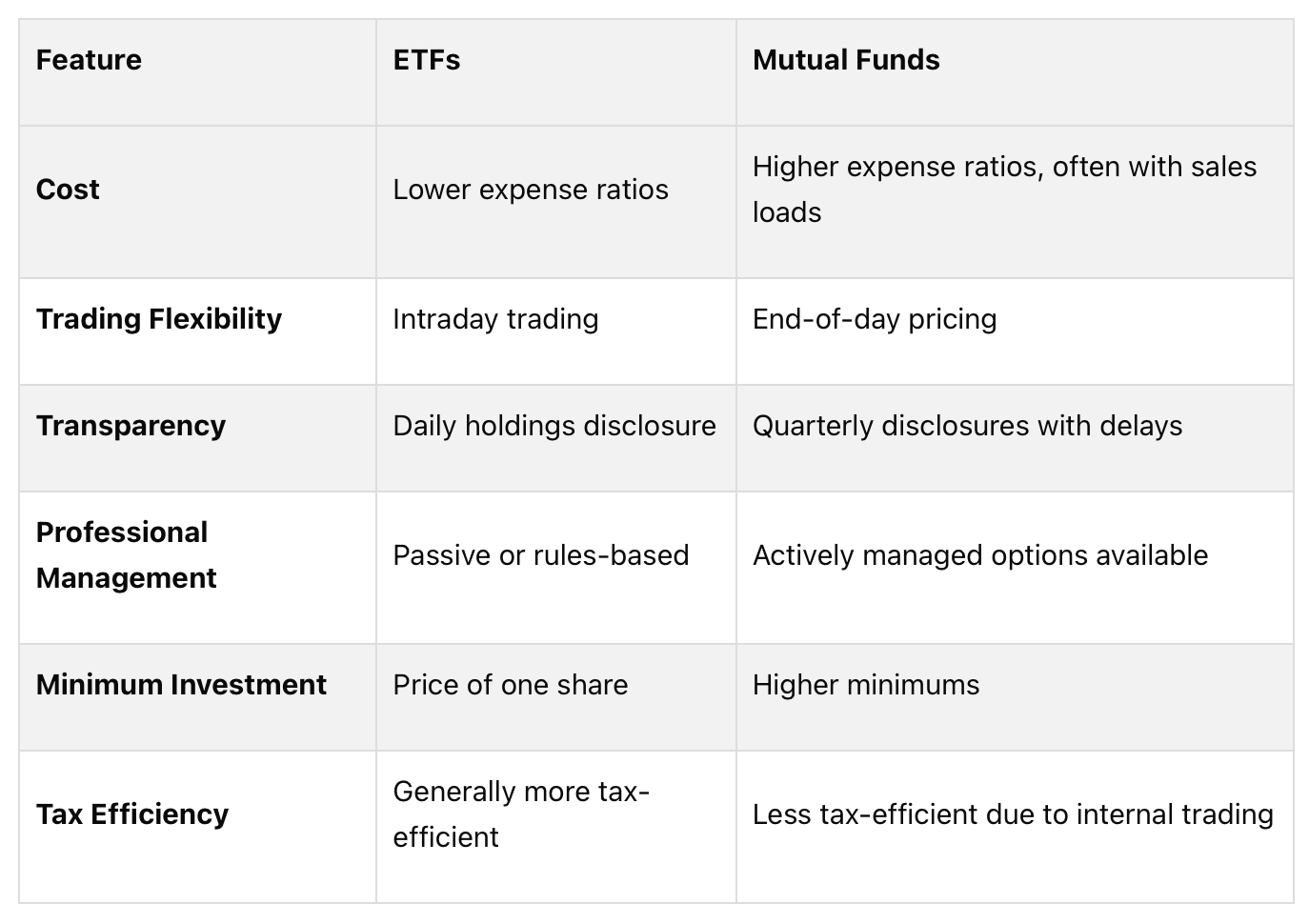 ETFs vs. Mutual Funds Feature Comparison Chart ETFs vs. Mutual Funds Feature Comparison Chart