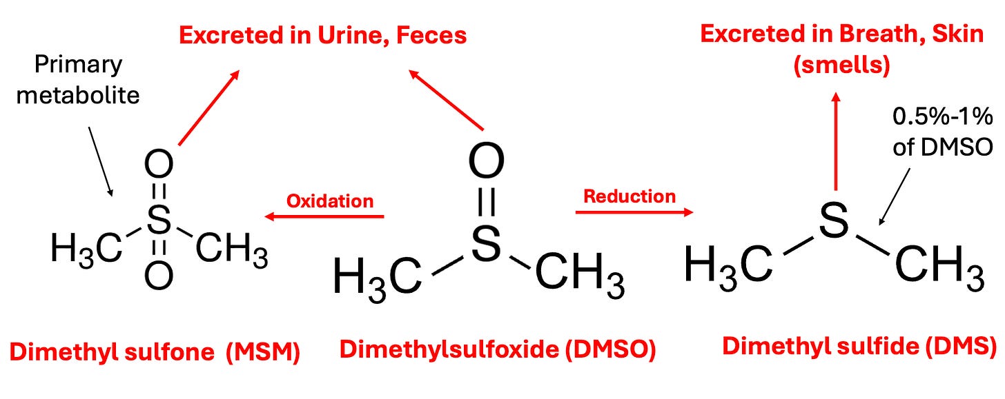 DMSO Could Save Millions
