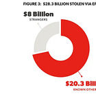 Fintech: $30B in fraud targeting seniors, Carefull raises $16MM to protect elderly