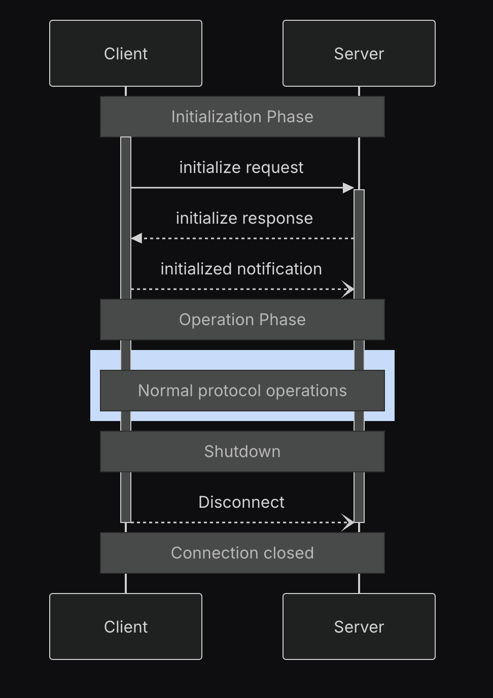 Tương tác giữa Client và MCP server