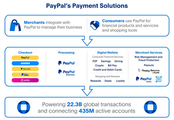 Uncovering PayPal's Potential: Navigating Risks and Riding the Wave of  Opportunities