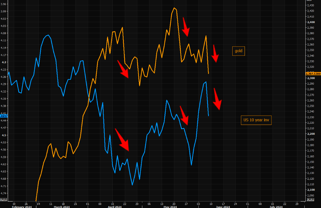 <a href="https://themarketear.com/posts/cuZ0n5l7_M" rel="noopener noreferrer" target="_blank">Gold and rates</a>