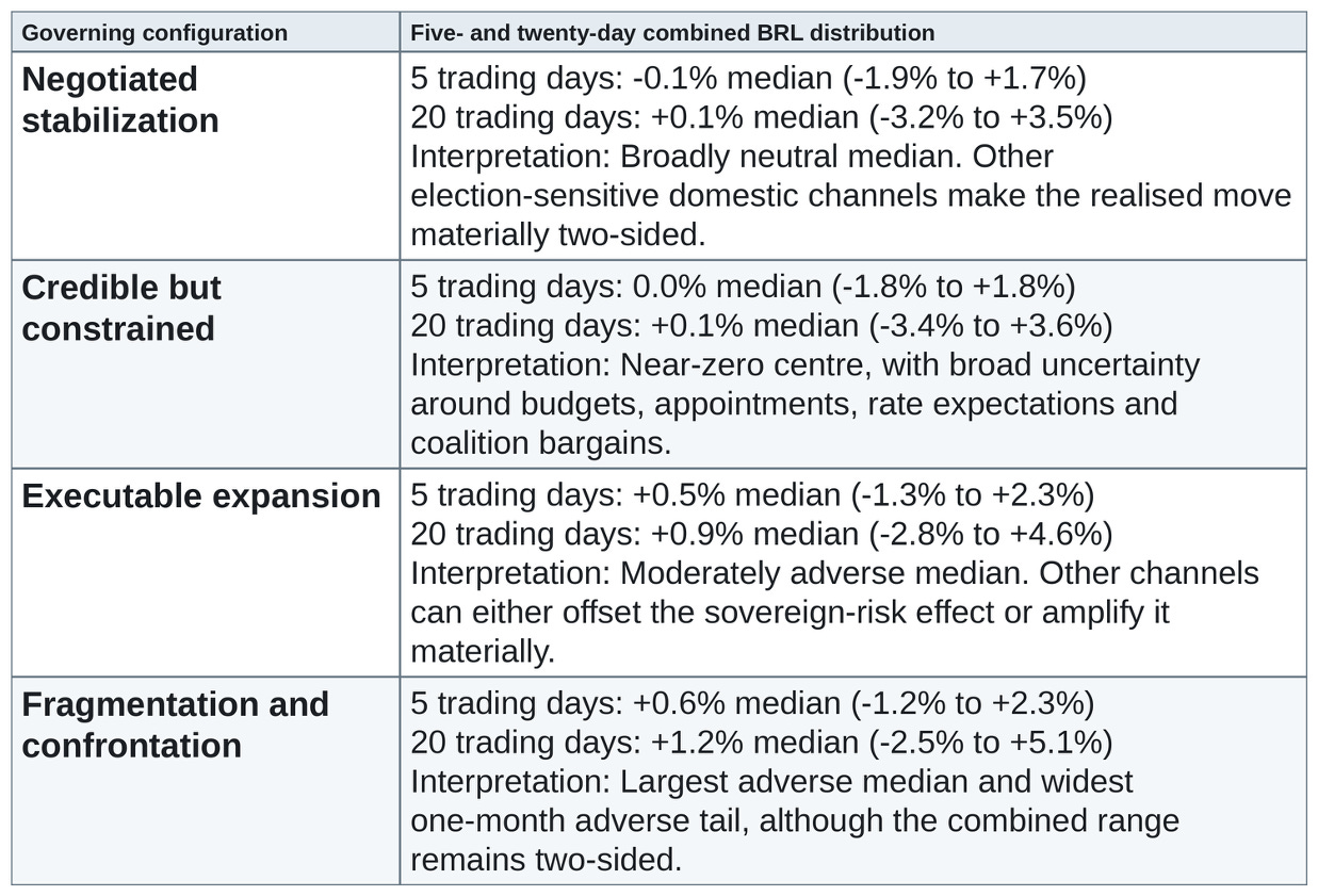 Title: Combined scenario-conditioned BRL distributions - Description: Table reporting five- and twenty-trading-day median BRL pressure and uncertainty ranges under negotiated stabilization, credible constraint, executable expansion and fragmentation.