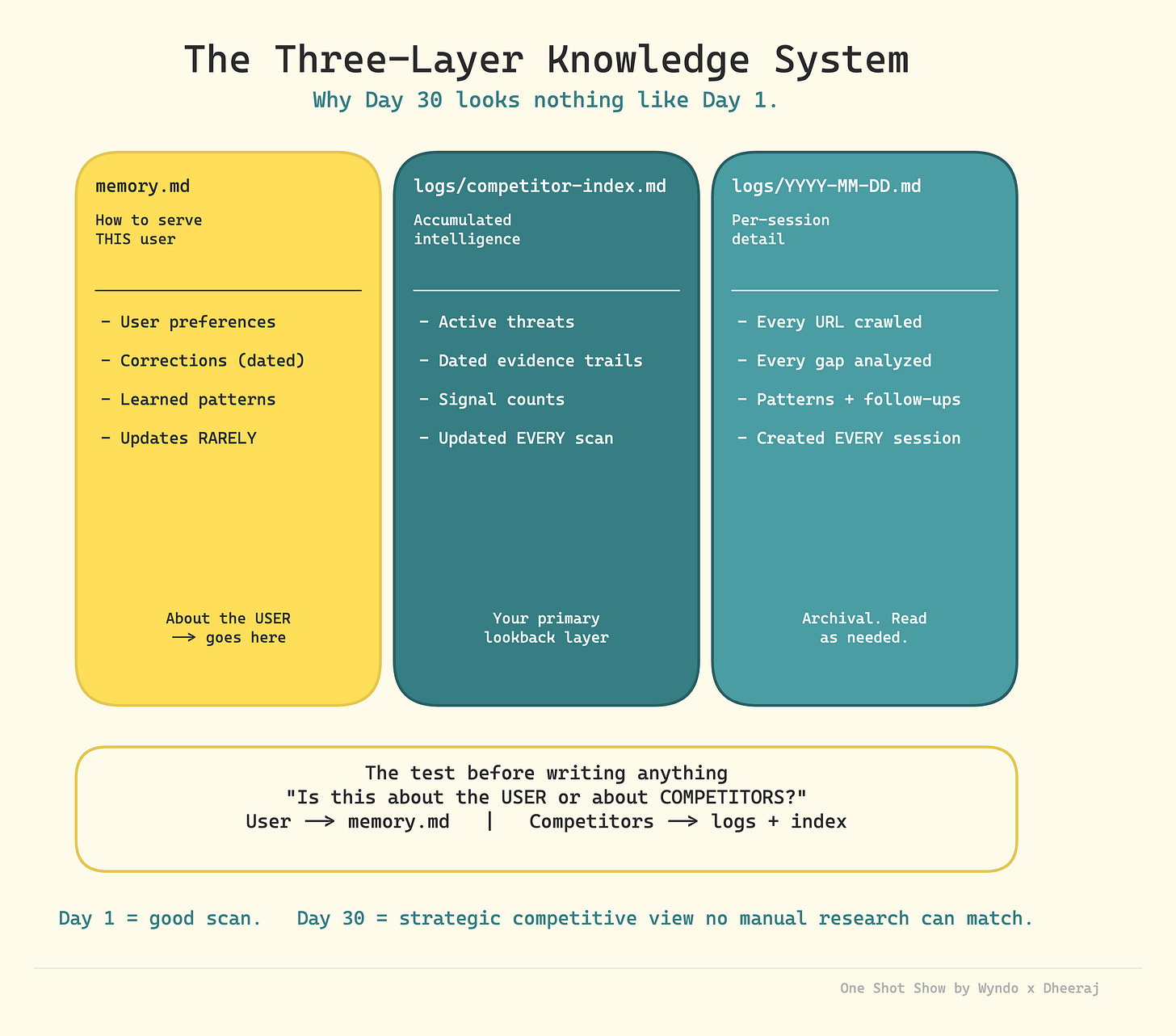 Three-layer AI agent memory system with memory.md, competitor index logs, and per-session scan details