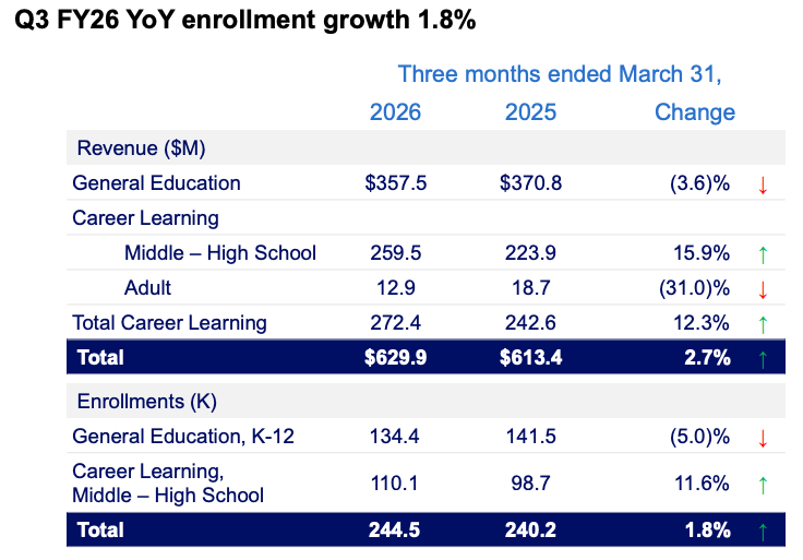 Stride Q3 FY2026 segment revenue and enrollment table from earnings deck: General Education $357.5M revenue (-3.6% y/y) on 134.4k enrollments (-5.0% y/y); Career Learning Middle/High School $259.5M (+15.9% y/y) on 110.1k enrollments (+11.6% y/y); Career Learning Adult $12.9M (-31.0% y/y); total $629.9M revenue (+2.7% y/y) on 244.5k enrollments (+1.8% y/y). Source: Stride Q3 FY26 earnings presentation.