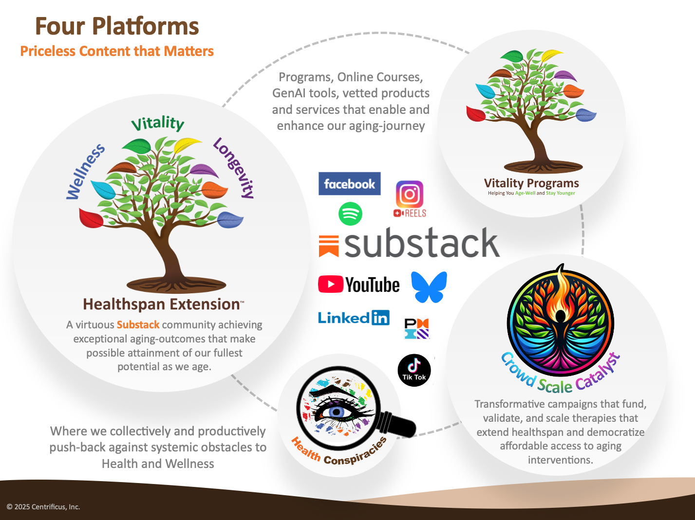 Infographic showcasing the four interconnected platforms of the Healthspan Extension ecosystem: Healthspan Extension, Vitality Programs, Health Conspiracies, and Crowd Scale Catalyst. The Healthspan Extension Substack community leads with content that supports wellness, vitality, and longevity through articles, research, and practical insights. Vitality Programs offers online courses, GenAI coaching tools, vetted products, and services for personalized aging optimization. Health Conspiracies platform empowers users to challenge systemic health barriers through activism and crowd-scale campaigns. Crowd Scale Catalyst enables the funding and scaling of science-backed longevity interventions via crowdfunding and public engagement. Icons for Substack, YouTube, LinkedIn, Facebook, Instagram Reels, Spotify, TikTok, and others illustrate broad content distribution. The image emphasizes a collaborative approach to healthy aging and personalized geroscience solutions.