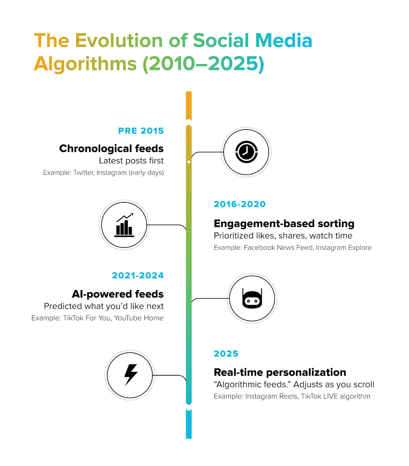 The evolution of social media algorithms from 2010 to 2025