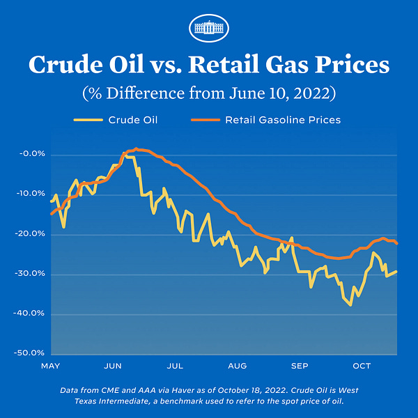 Chart depicting crude oil vs. retail gas prices from May 2022 to October 2022