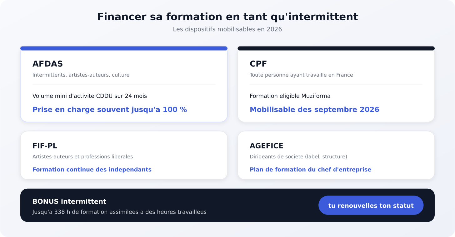 Financer sa formation quand on est intermittent en 2026 : AFDAS, CPF, FIF-PL, AGEFICE