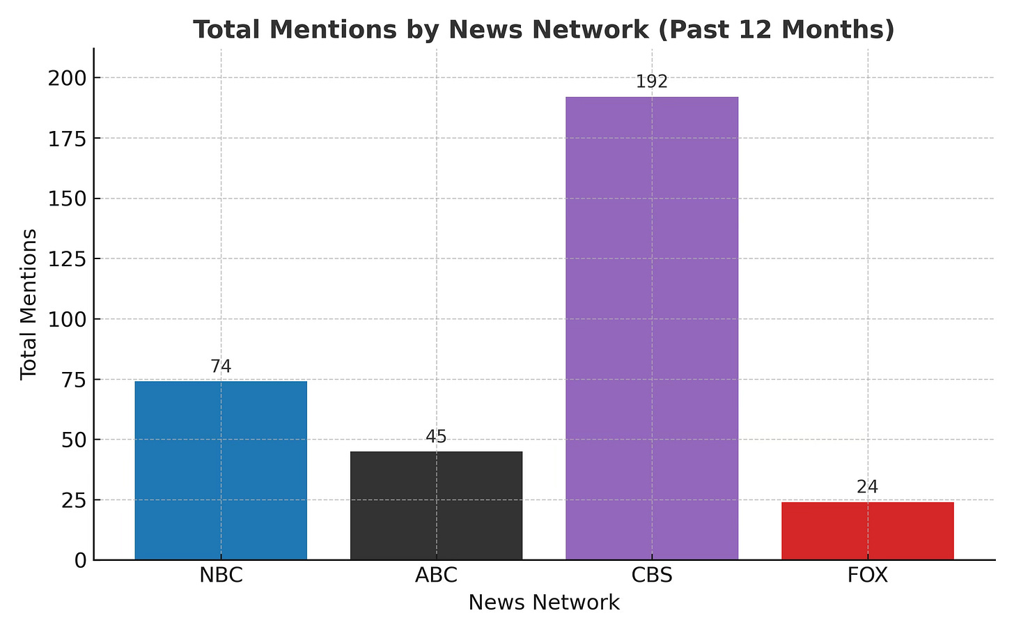 A bar chart titled "Total Mentions by News Network (Past 12 Months)." The chart shows the total number of mentions from four networks: NBC, 74; ABC, 45; CBS, 192; and FOX, 24. A bar chart titled "Total Mentions by News Network (Past 12 Months)." The chart shows the total number of mentions from four networks: NBC, 74; ABC, 45; CBS, 192; and FOX, 24.
