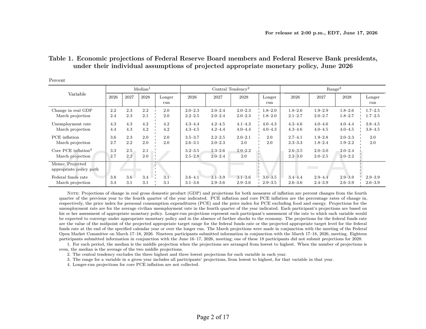 June 2026 SEP Projection Table (Original Federal Reserve Graphic)