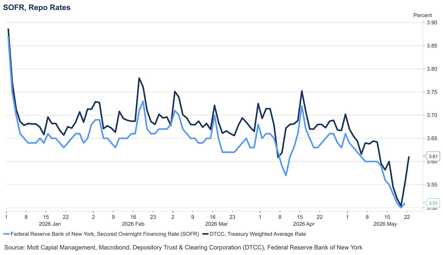 Line chart showing SOFR and DTCC Treasury Weighted Average repo rates declining from near 3.90% in early January 2026 to approximately 3.51% by late May 2026