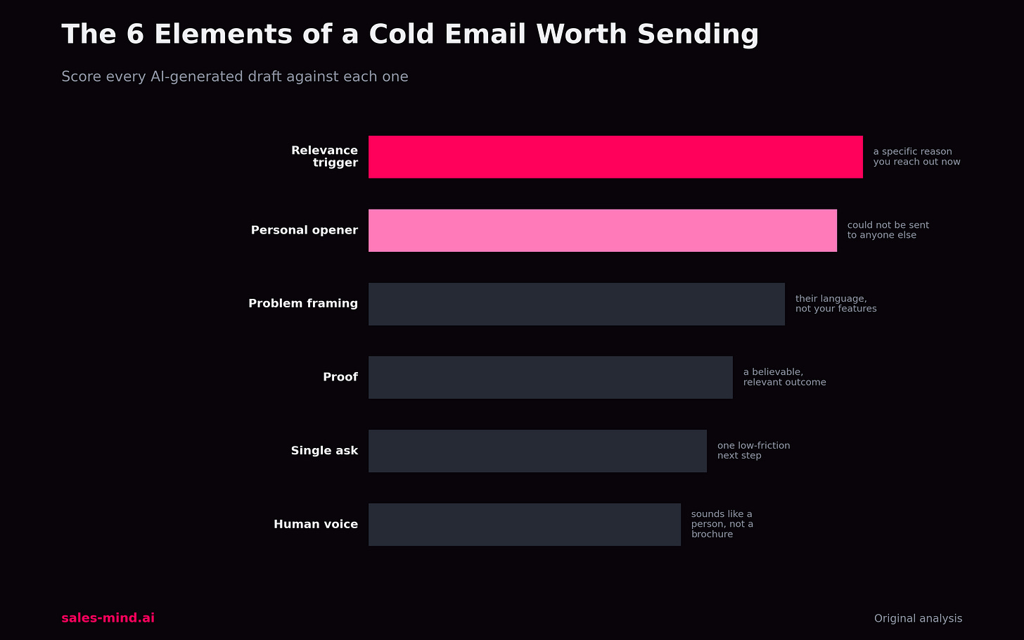 The six elements of a cold email worth sending, ranked