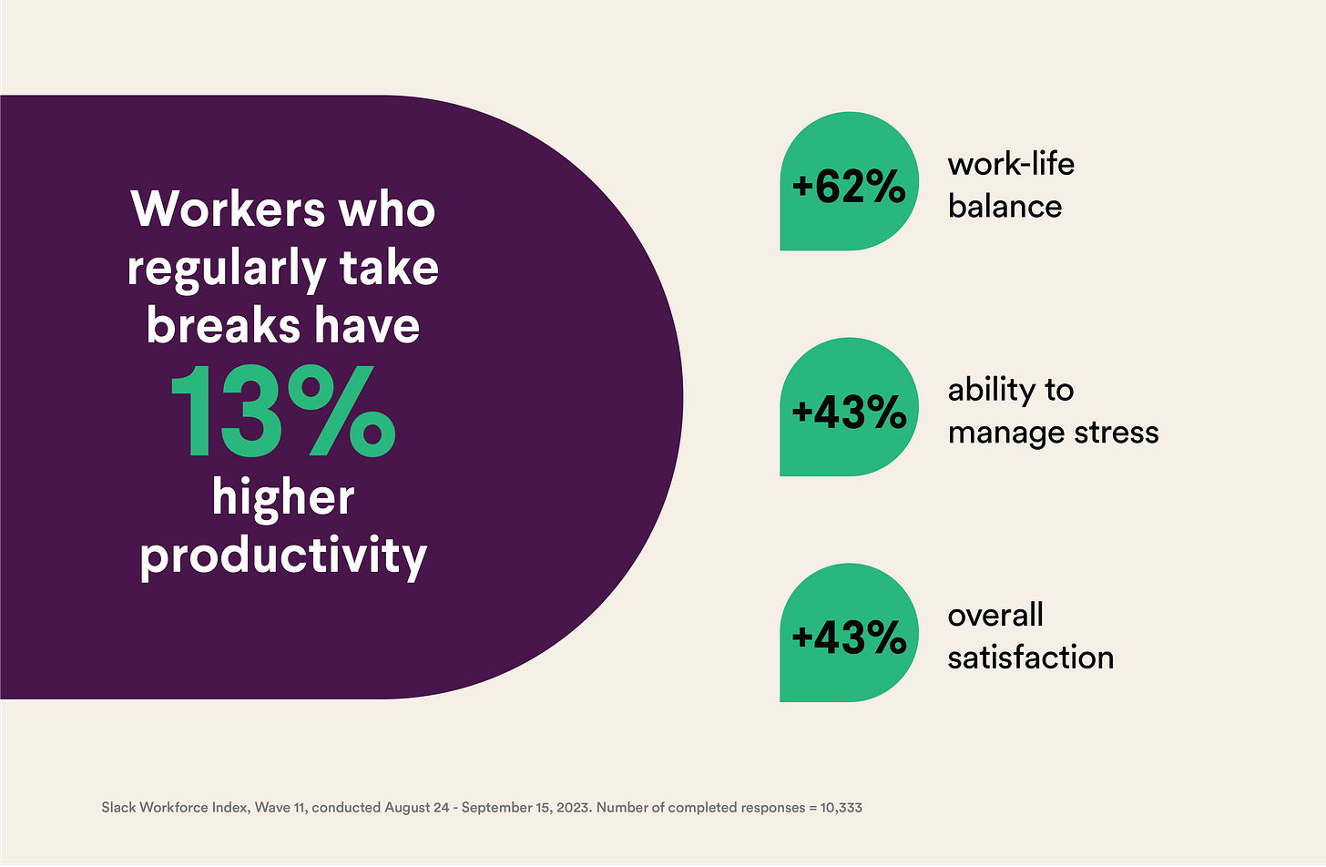 Workers who regularly take breaks have 13% higher productivity Workers who regularly take breaks have 13% higher productivity