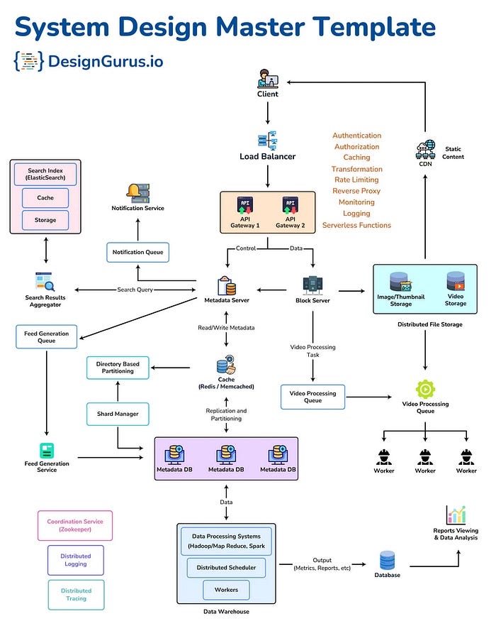 ByteByteGo vs Grokking the System Design Interview: Which Should You Choose? ByteByteGo vs Grokking the System Design Interview: Which Should You Choose?