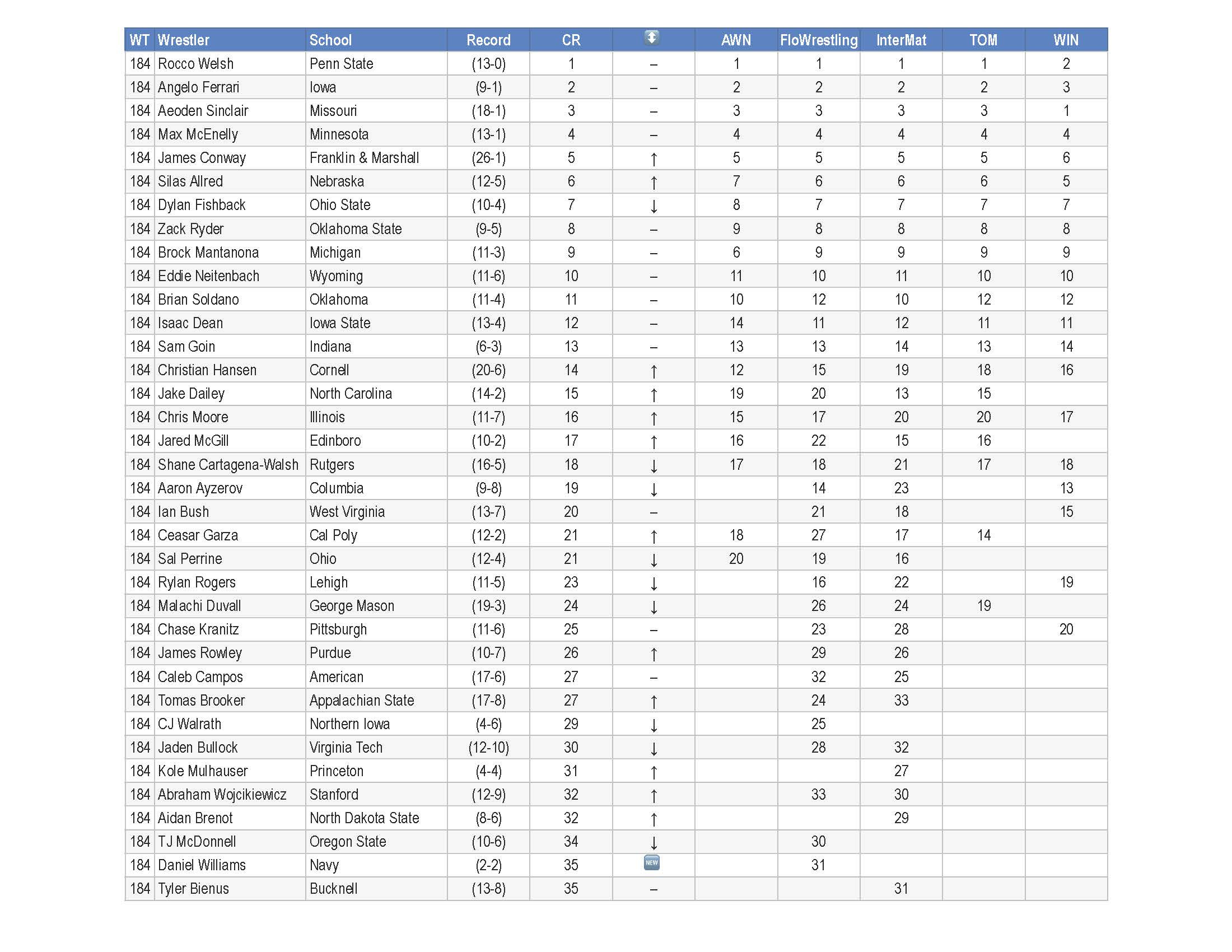 Consensus College Rankings: January 28, 2026