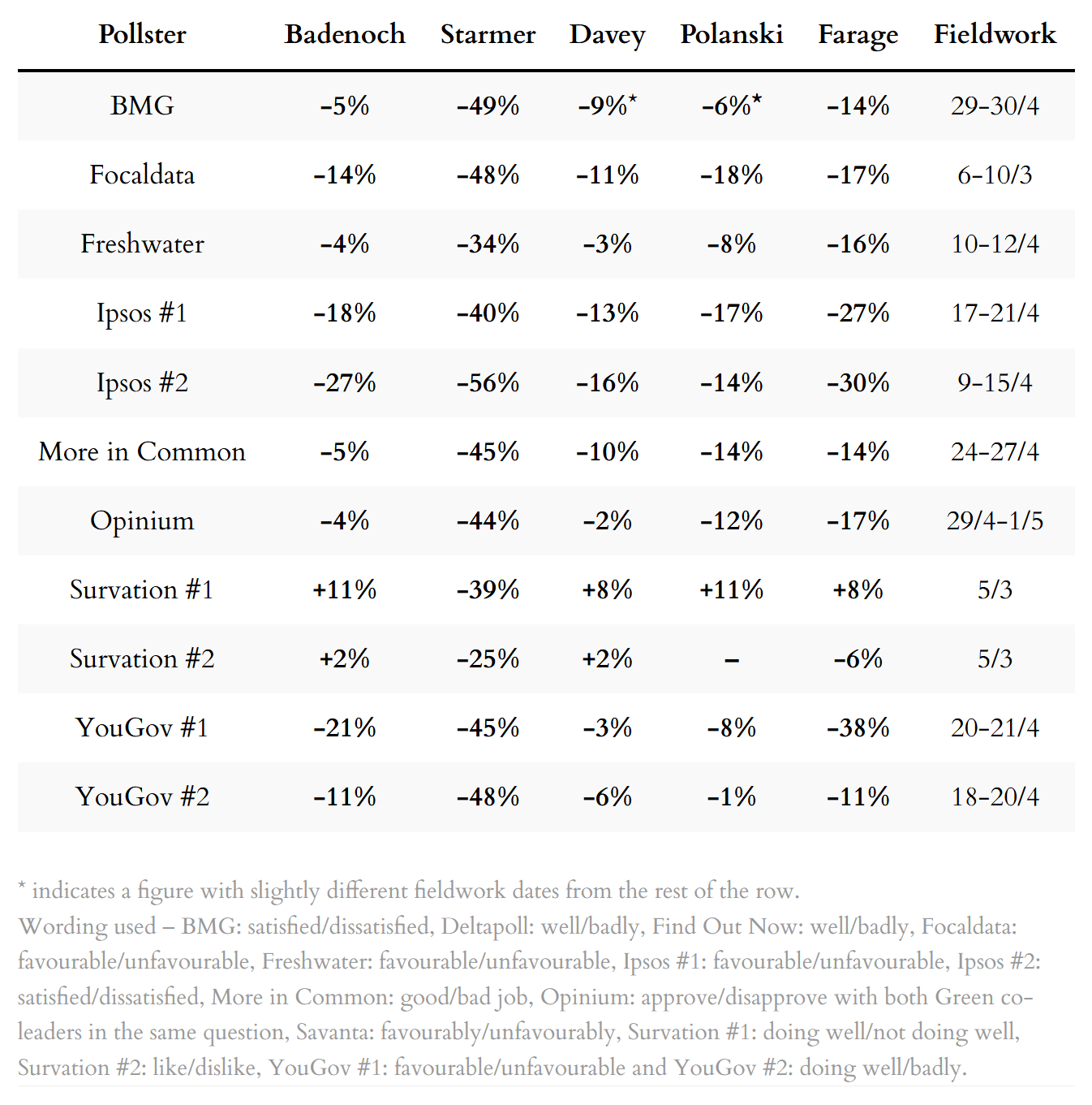Poll ratings for party leaders