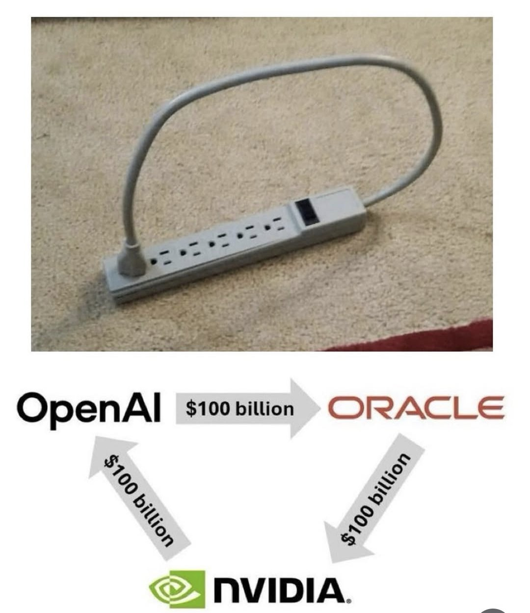 Techaktien on X: "OpenAI > Oracle > Nvidia 🙃 https://t.co/xFrKQPhRW9" / X