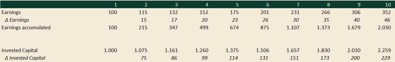 Reinvestment, ROIIC & ROIC