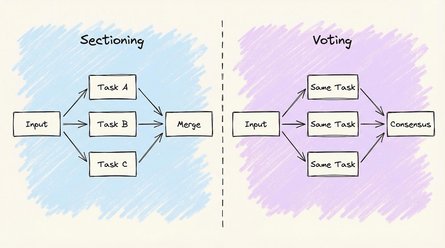 Parallelization pattern comparing sectioning (split task into independent subtasks and merge) versus voting (run same task multiple times and aggregate for consensus)
