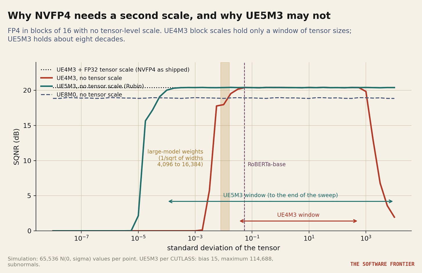 Figure 12. SQNR of FP4 in blocks of 16 with no tensor-level scale, as the tensor's standard deviation varies, for three scale formats. Figure 12. SQNR of FP4 in blocks of 16 with no tensor-level scale, as the tensor's standard deviation varies, for three scale formats.