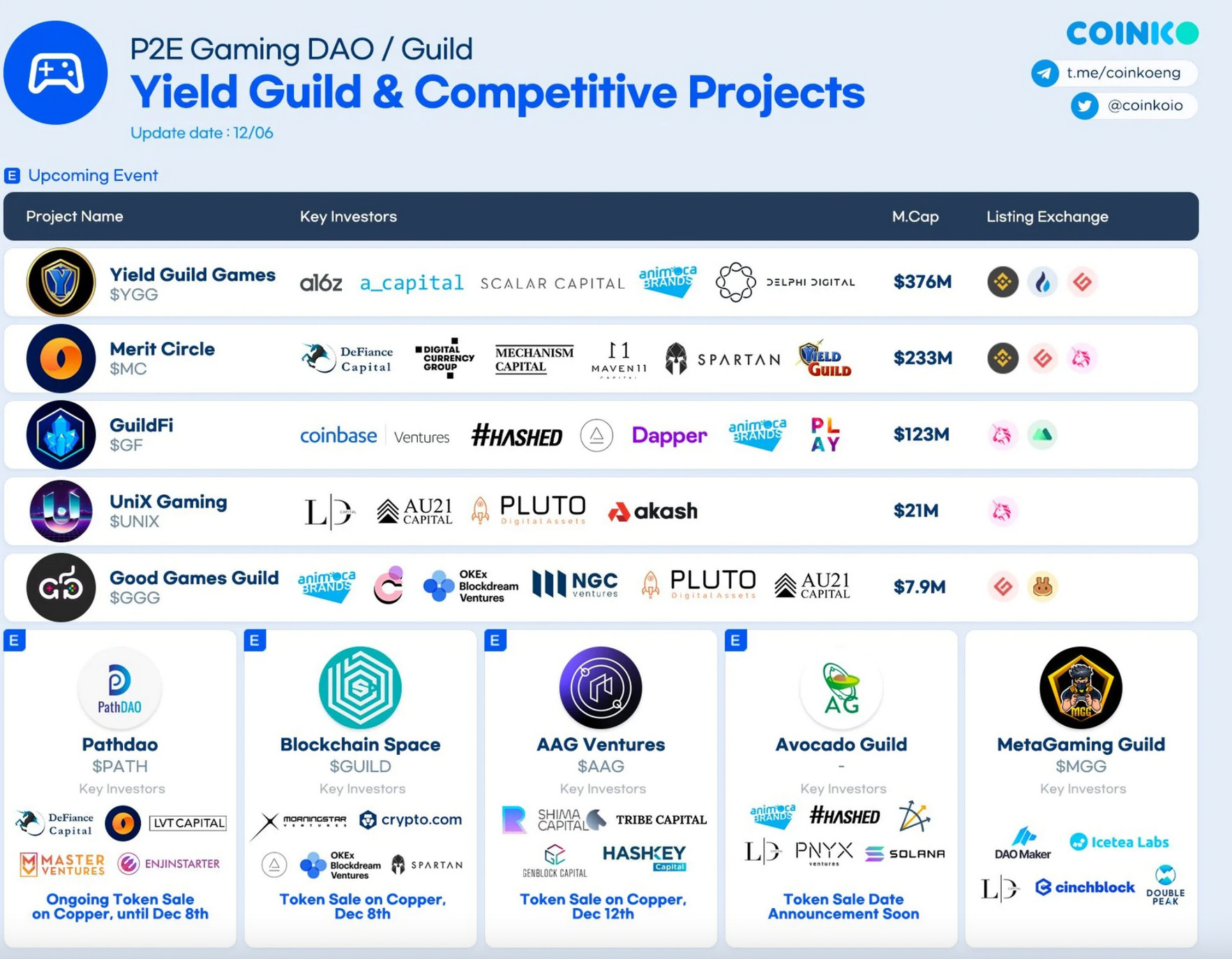 一文盤點2022可能爆發的熱門遊戲公會- Blockchangehk