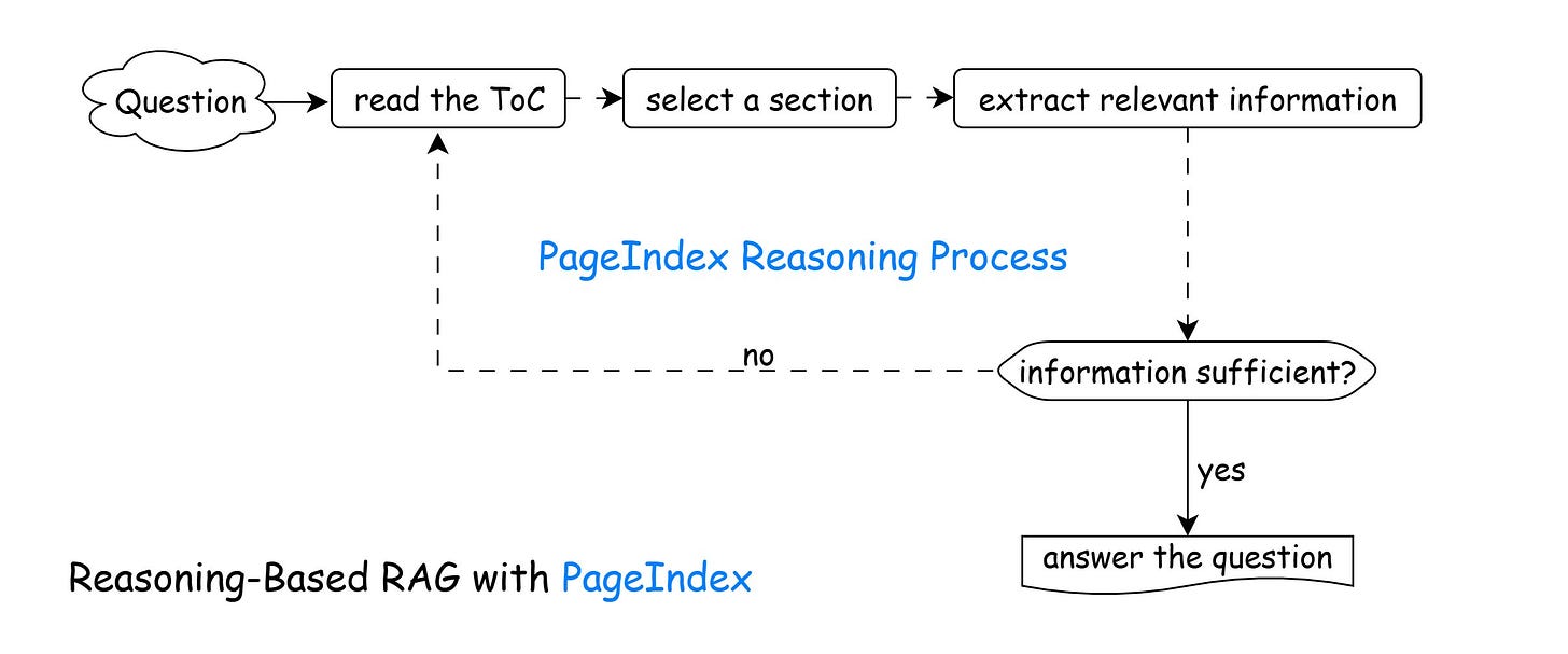 PageIndex: Next-Generation Vectorless, Reasoning-based RAG | PageIndex